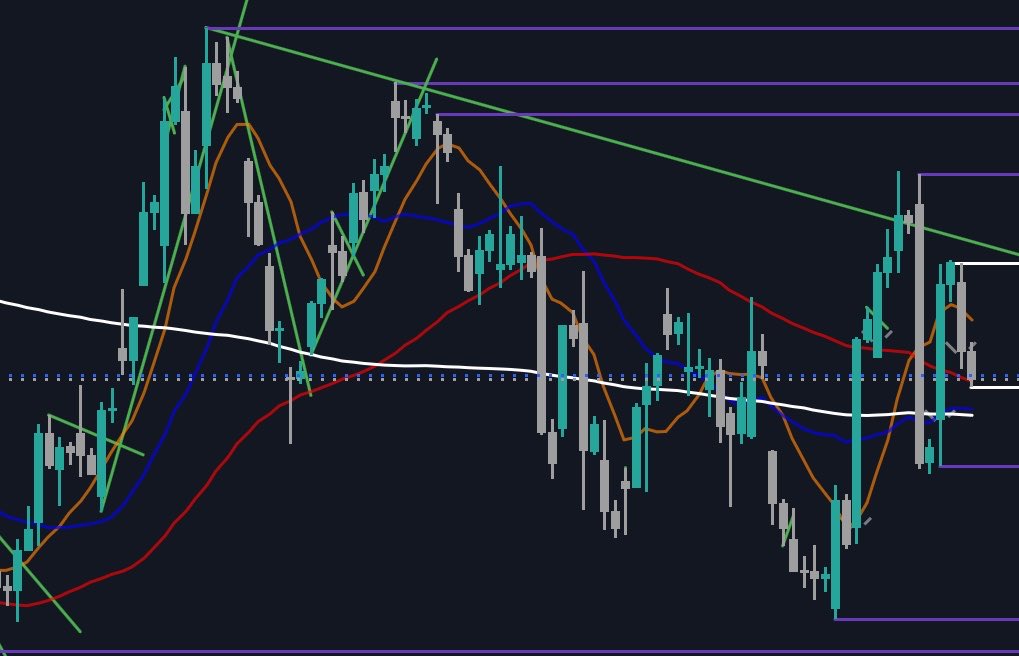 ColossalTrades's tweet photo. $TSLA bulls can’t get a break https://t.co/uFG4h2RgOK