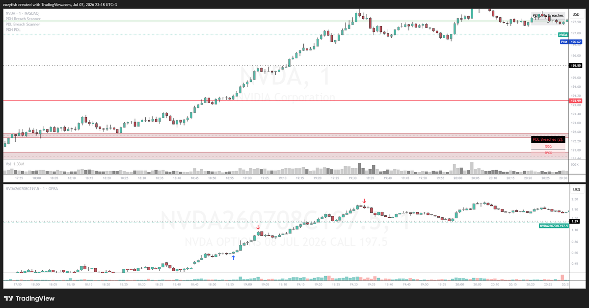 De_Cozy12's tweet photo. Today 7/7/26. Took 4 trades 2 pre-planned trades(both W) 2 unplanned (L)
Unplanned: $QQQ put 705 0DTE (2 loosing trades)
Planned: $SPCX  put150 0710 (W) level:PDL
$NVDA C197 Ex0708 (W) Level: PDL 
Overall Green Day.
Lesson: Planned is better than unplanned. https://t.co/QJ24VR4eKm