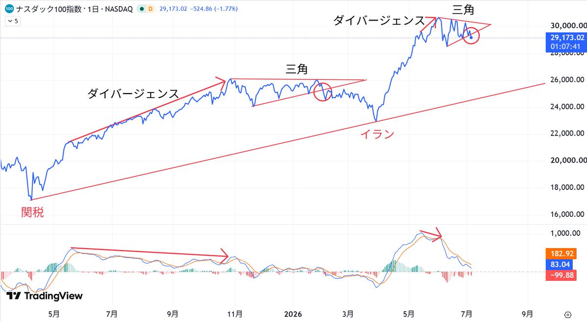 kakatothecat's tweet photo. NAS100、三角持ち合い下抜け

ダイバージェンスからの三角形成のパターンを繰り返しています
関税暴落からの展開とイラン戦争からの展開が同じ

現状トレンドラインからかなり乖離しているので、調整があったほうが健全

中間選挙年のアノマリー通りなら、8･9月頃調整後、年末にかけて急上昇だが https://t.co/17XLrkL3OT