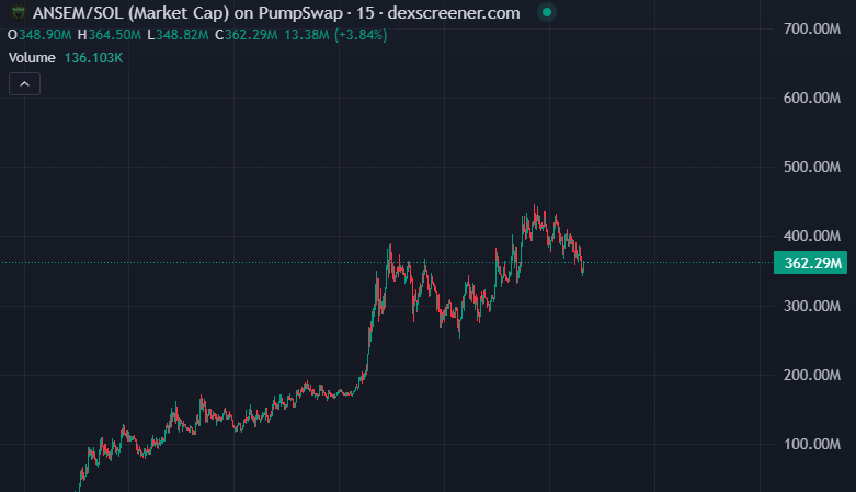 ElectroExtant's tweet photo. Just bought $10,000 more $ANSEM 

We're going to flip $PUMP, then run to $10

Time to win 🐂 https://t.co/xPK8UNsgMn