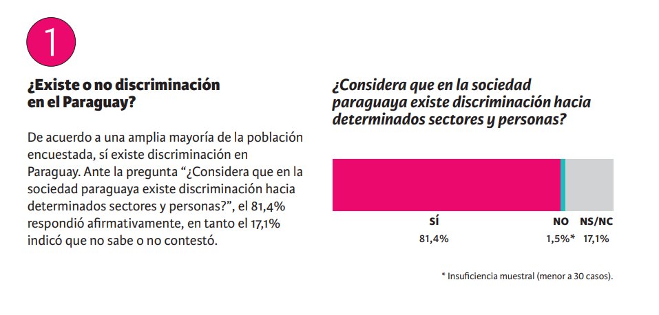 EdQuintana's tweet photo. Los cinco grupos más discriminados en Paraguay, según la propia población son:

-Personas trans y travestis
-Gays y lesbianas
-Indígenas
-Personas con VIH
-Personas pobres

Fuente: Centro de Documentación y Estudios (CDE) 2018. Encuesta Nacional de Igualdad y No Discriminación. Serie Avances temáticos. Cuaderno número 3. Paraguay frente a la discriminación (Asunción: CDE).

Link https://t.co/frCL5mo0Dn