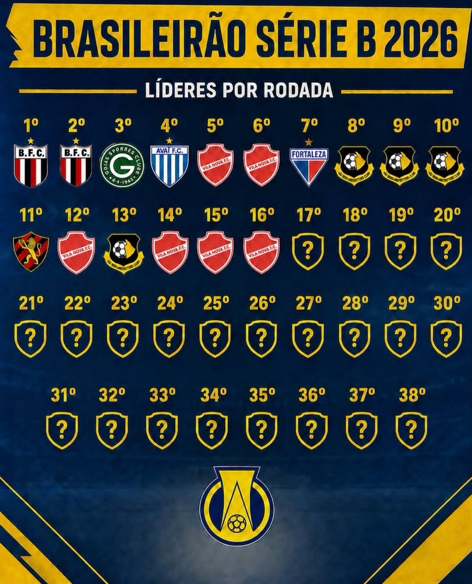 monteirodods's tweet photo. Tem chão ainda hein @VilaNovaFC 
E com dois jogos fora de casa na sequência. https://t.co/UGvf0A69Wd