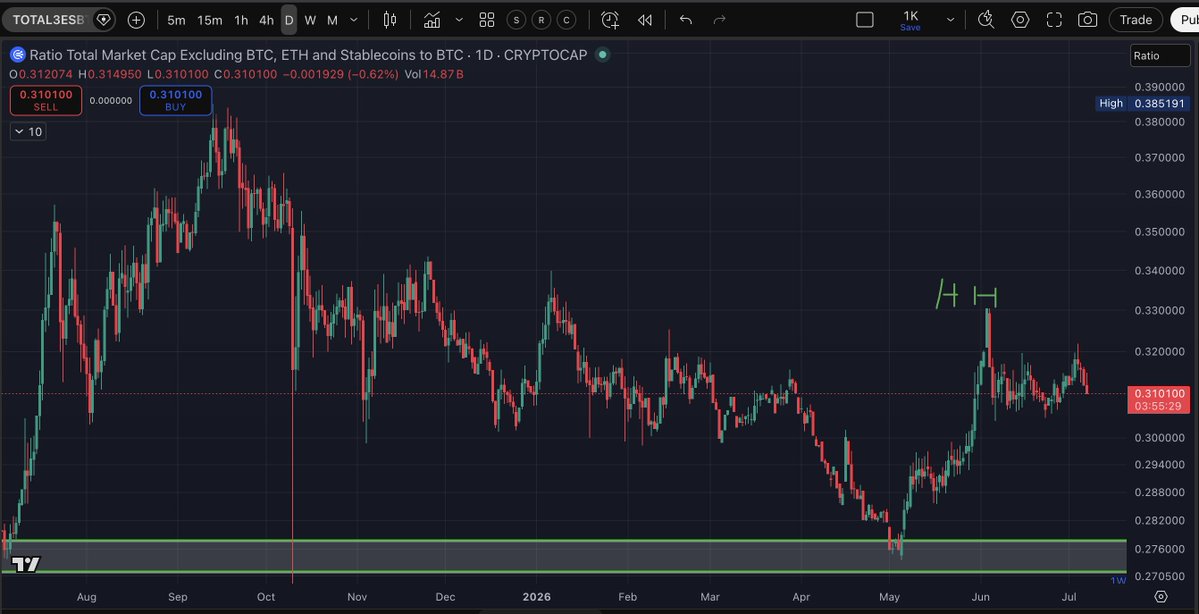 Inca420's tweet photo. dogecoin:native  1D
USDT.D+USDC.D loosing dominance
Alts market structure turning bullish
Bearish momentum began to fade
I expect DOGE to begin accumulation phase between $0,06 and $0,08
Will start placing some spot limit buy orders at $0,07 and $0,06 with TP at $0,40 https://t.co/ucMroUy51g