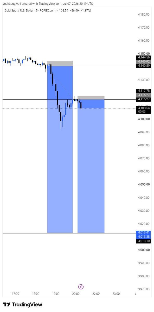 joshua_458's tweet photo. XAUUSD ✅ 

Second entry 40RR ✅

Dump that pair 😂🔥🔥🔥
Unbelievers would say it's impossible 😂😂

TRUST THE PROCESS 🫶💙 https://t.co/ldHzf5AHJW