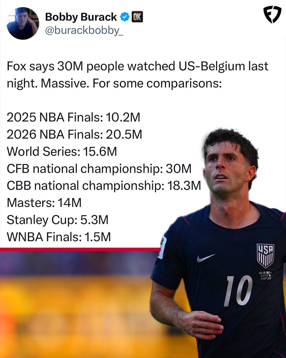 FDSportsbook's tweet photo. USA vs. Belgium had 30 MILLION viewers last night 😱

That's more than: 
- 2025 &amp; 2026 NBA Finals 
- World Series 
- CBB Natty
- The Masters
- The Stanley Cup Final 
- WNBA Finals 

Soccer is GROWING in the USA 🍿

(via @burackbobby_) https://t.co/w4ExZ0EoEQ