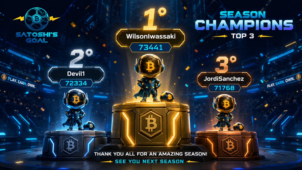 SatoshisGoal's tweet photo. 🏆 SEASON COMPLETE. WHAT. A. FINISH. ⚡

Another incredible season of Satoshi’s Goal has come to an end.

Congratulations to our champions:

🥇 WilsonIwassaki — 73,441 pts → 99,000 sats
🥈 Devil1 — 72,334 pts → 58,000 sats
🥉 JordiSanchez — 71,768 pts → 34,000 sats

A huge thank you to every single player who competed this season. Every match, every goal and every point made this league unforgettable. 🧡

But here’s the thing…

The game never stops.

The brand-new Belobaba League is already LIVE, with more than 300,000 sats waiting to be won. ⚡

New season.
New leaderboard.
New champions.

Will your username be on the podium next time? 👀

🎮 Play. Compete. Earn sats.

#SatoshisGoal #Bitcoin #Lightning #Belobaba #PlayToEarn #EarnSats #Gaming #BTC #Football #GameOn ⚡