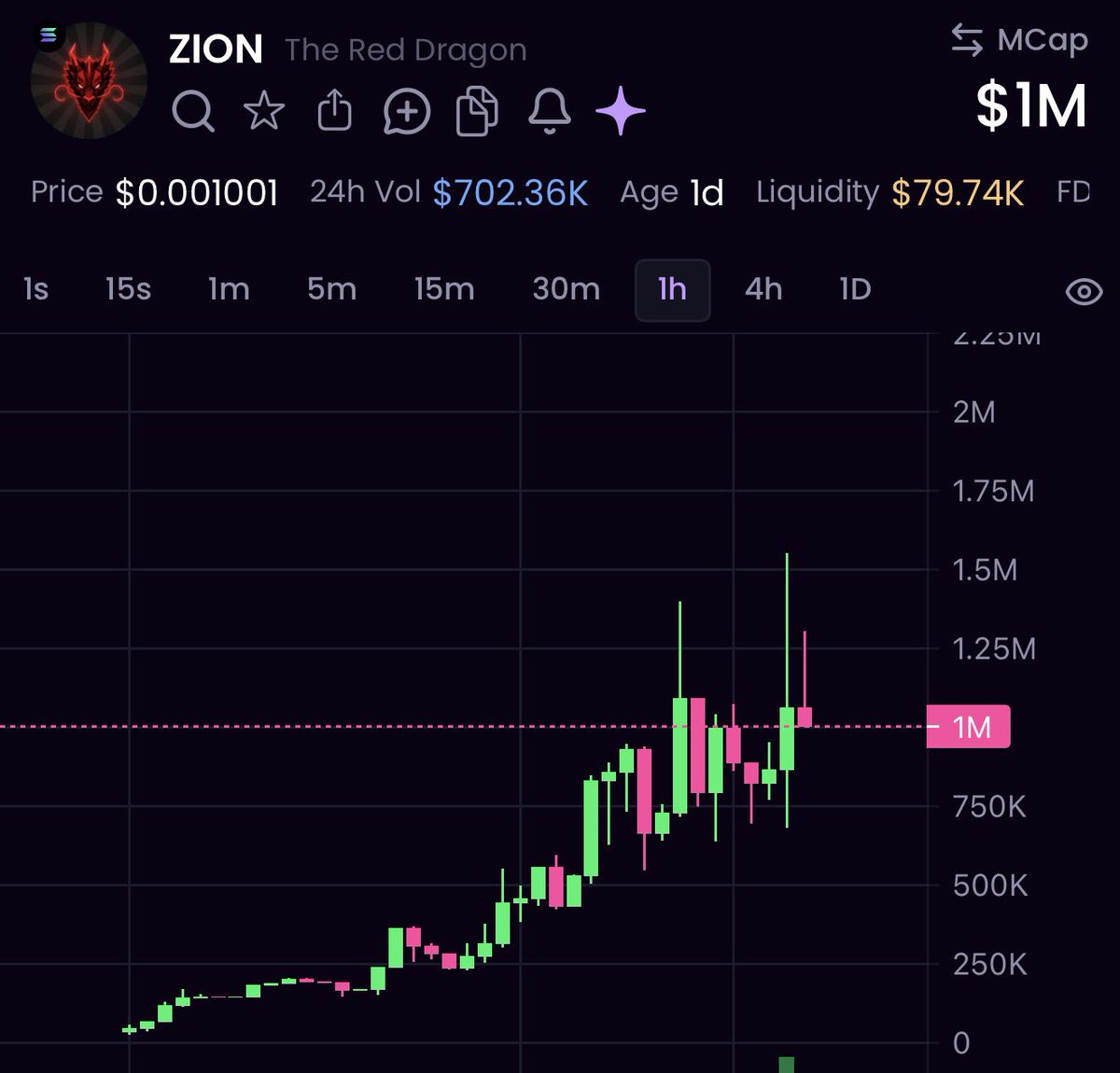 _bolivian's tweet photo. Aped a good amount into $ZION

I've been looking to buy into more $ANSEM beta plays and this is one that caught my eye

Ansem has always rocked these two emojis (🐂🀄️). We have seen the Bull run to $450m so why not see how far the Red dragon can go.

Higher 🀄️

CA: CUB9xv5qxBbFbZ2Q7XGieijQrgAZdDRyk7ifpcawpump