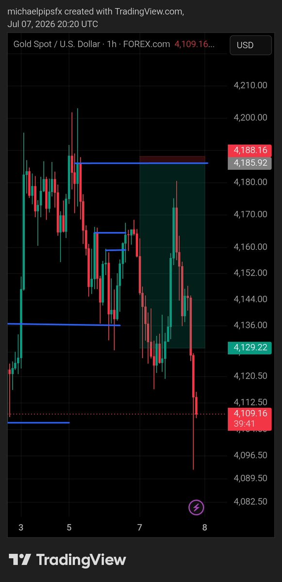 michaelpipsfx's tweet photo. TP SMASHED 😂 
1:25RR MISSD ENTRY 🫩🤧
#XAUUSD https://t.co/EziLDSRrIw
