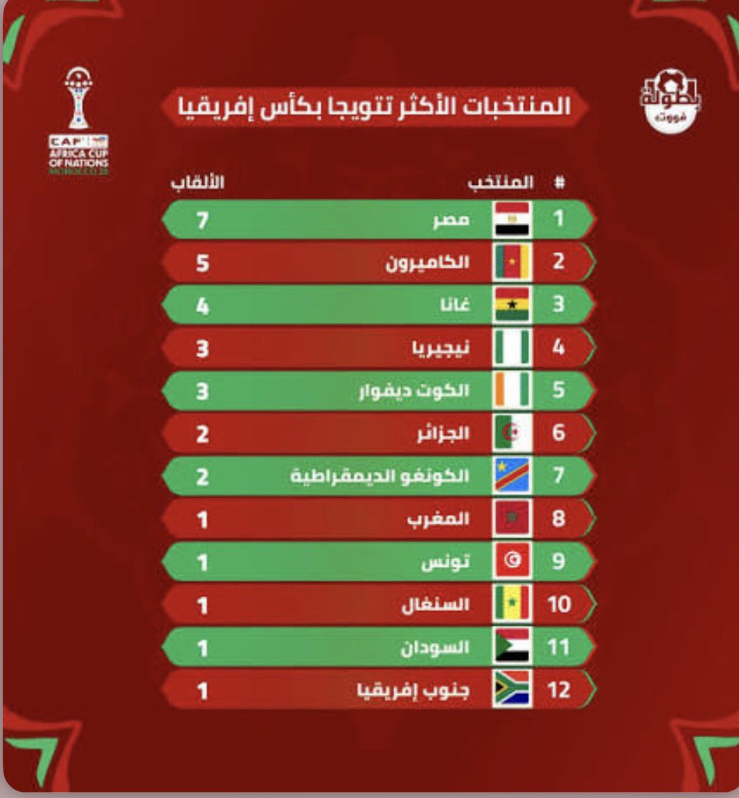 leon50_l's tweet photo. @JEM30391509 @AlMasryAlYoum احفر معاهم لا اوصيك منتخب كله ماهم مغاربه بالاساس قال محفور بالصخر احفر معاهم لا اوصيك😂😂 https://t.co/je3Zjw1UEN