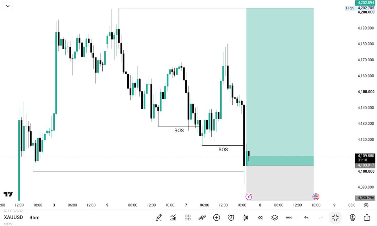 MFC_Trader1's tweet photo. 📈 $XAUUSD READY FOR THE NEXT LEG UP
Bullish Momentum Is Building Strong. 🔥
Stay Ready To Catch The Next Opportunity. 🎯

#XAUUSD #GOLD #الذھب https://t.co/RInGdpNJDx