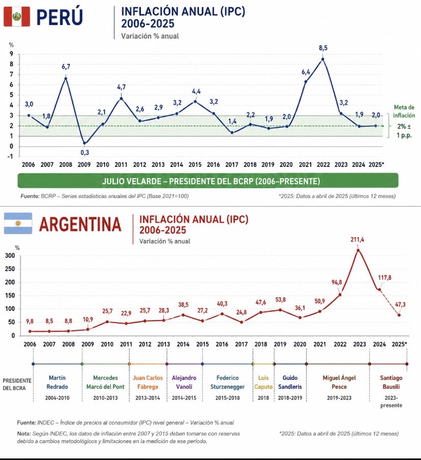 Volckerista_Arg's tweet photo. La diferencia entre Perú y Argentina no es solo económica: es institucional. Mientras un país protege la continuidad de un presidente del banco central por su credibilidad, el otro convirtió al Banco Central, durante años, en una extensión del poder político.#Argentina #Perú🇵🇪 https://t.co/JKXMGIKlxF