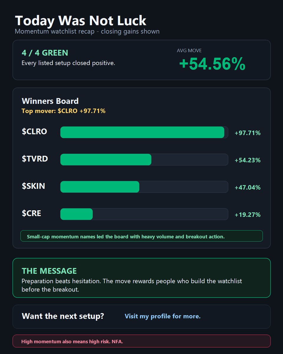 gabeedavis_'s tweet photo. Today was not luck. It was preparation.
$CLRO +97.71%
$TVRD +54.23%
$SKIN +47.04%
$CRE +19.27%
Four momentum setups, all green at the close.
Want the next setup? Visit my profile.
#Stocks #SmallCaps #Momentum #Breakout https://t.co/3xX0hjQ1Es