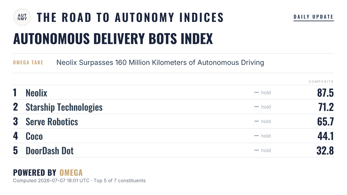 The Road to Autonomy Indices tweet media