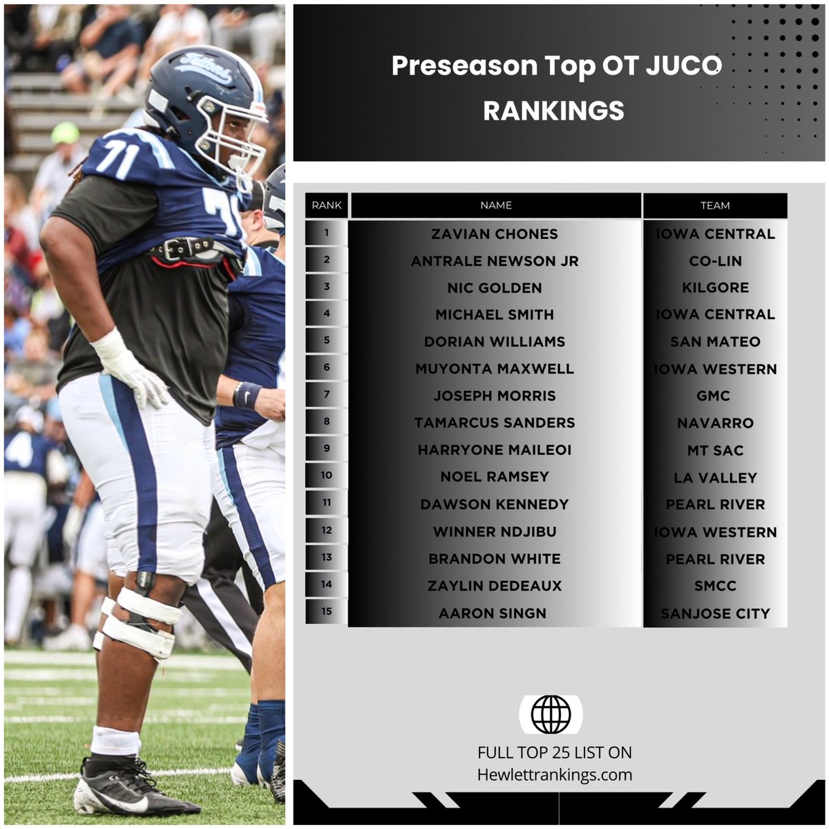 Coach_Hewlett's tweet photo. Preseason JUCO OT Watchlist https://t.co/UVBRrylITx https://t.co/zQ0bqWYZr0