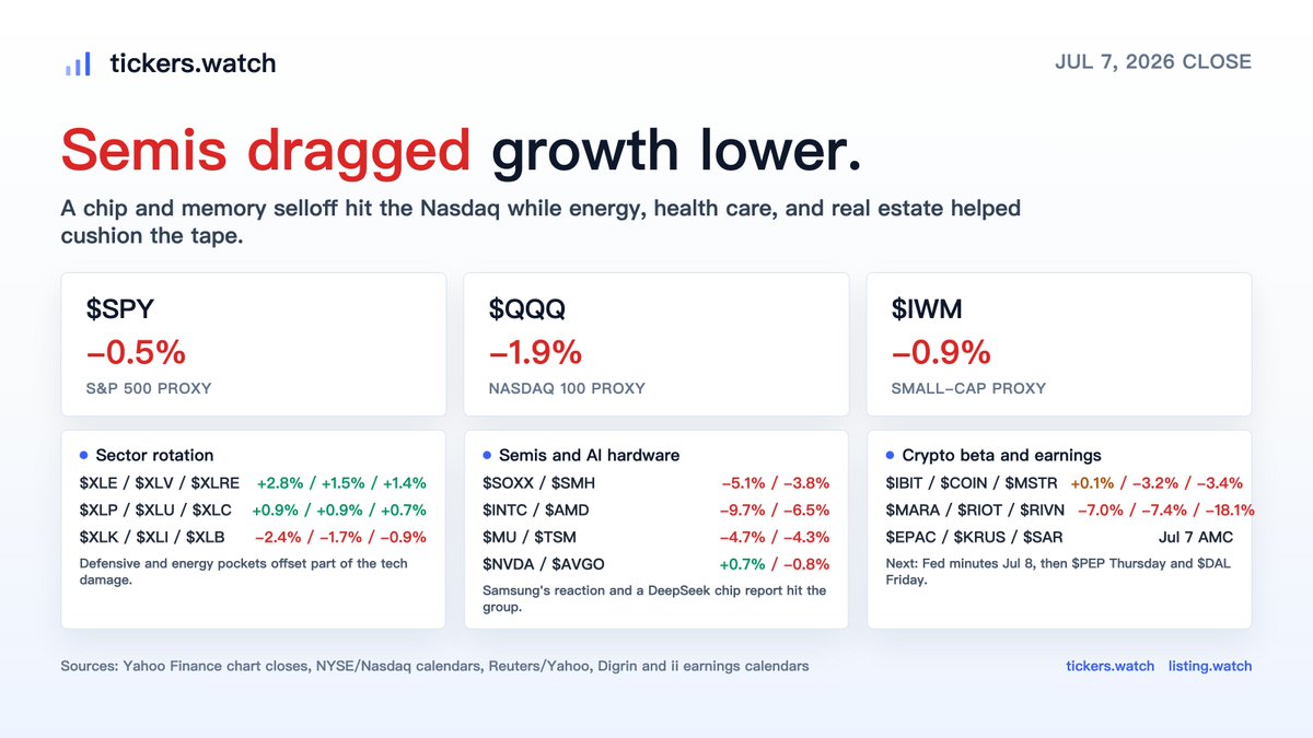 TickersDotWatch's tweet photo. Cash close: semis dragged growth lower.

$SPY -0.5% / $QQQ -1.9% / $IWM -0.9%

Samsung and DeepSeek headlines hit chip ETFs. Energy and health care cushioned the tape.

Next: Fed minutes, PepsiCo/Delta earnings, and AI hardware dip-buyers.

https://t.co/tyhsMbwRri
https://t.co/muZm1ryFZq
