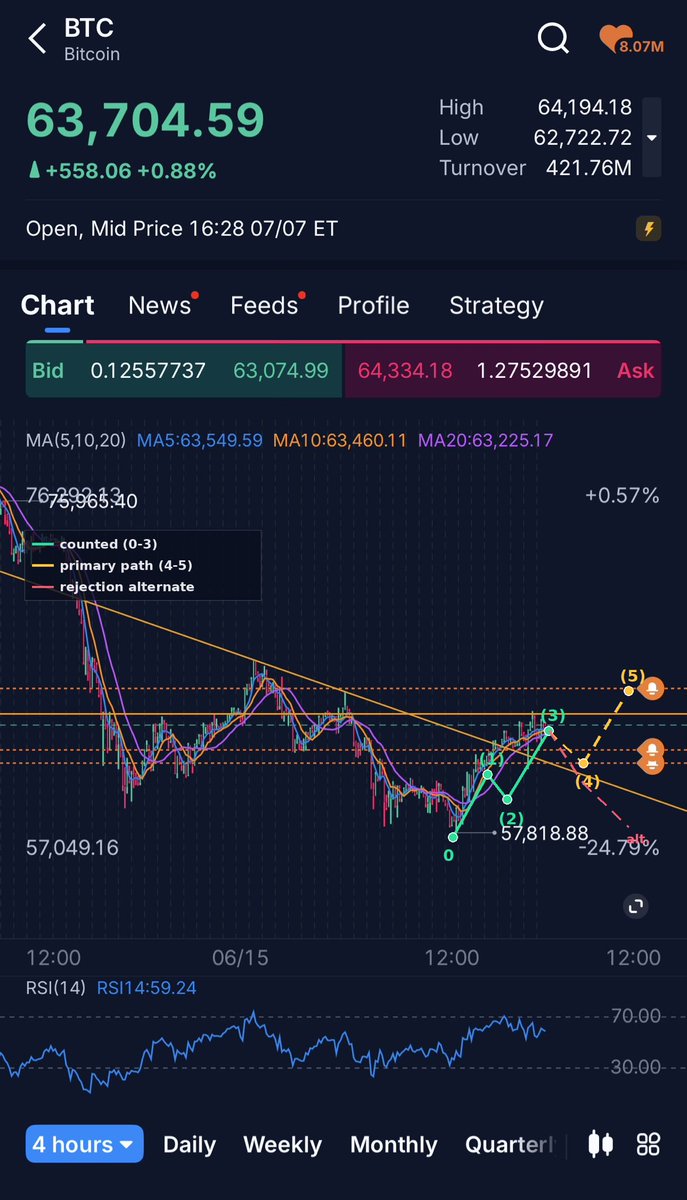 injaelee's tweet photo. $BTCUSD - Short term trade is clear. 🤖😗🤖 #bitcoin https://t.co/9GSMY5JsPv