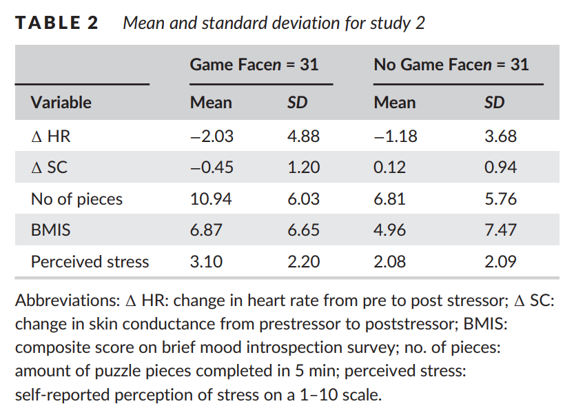 calotonterias's tweet photo. Fruncir el ceño, entrecerrar los ojos y poner boca seria mejora el rendimiento cognitivo en un 20%.

Esta expresión facial parece generar una retroalimentación bidireccional entre los músculos faciales y el cerebro. Señala al sistema nervioso que la tarea requiere mayor esfuerzo y concentración, lo que aumenta el estado de alerta, reduce la distracción y mejora el procesamiento cognitivo. Al mismo tiempo, la activación muscular modula la respuesta de estrés, facilitando una mejor recuperación fisiológica (menor activación simpática post-tarea).