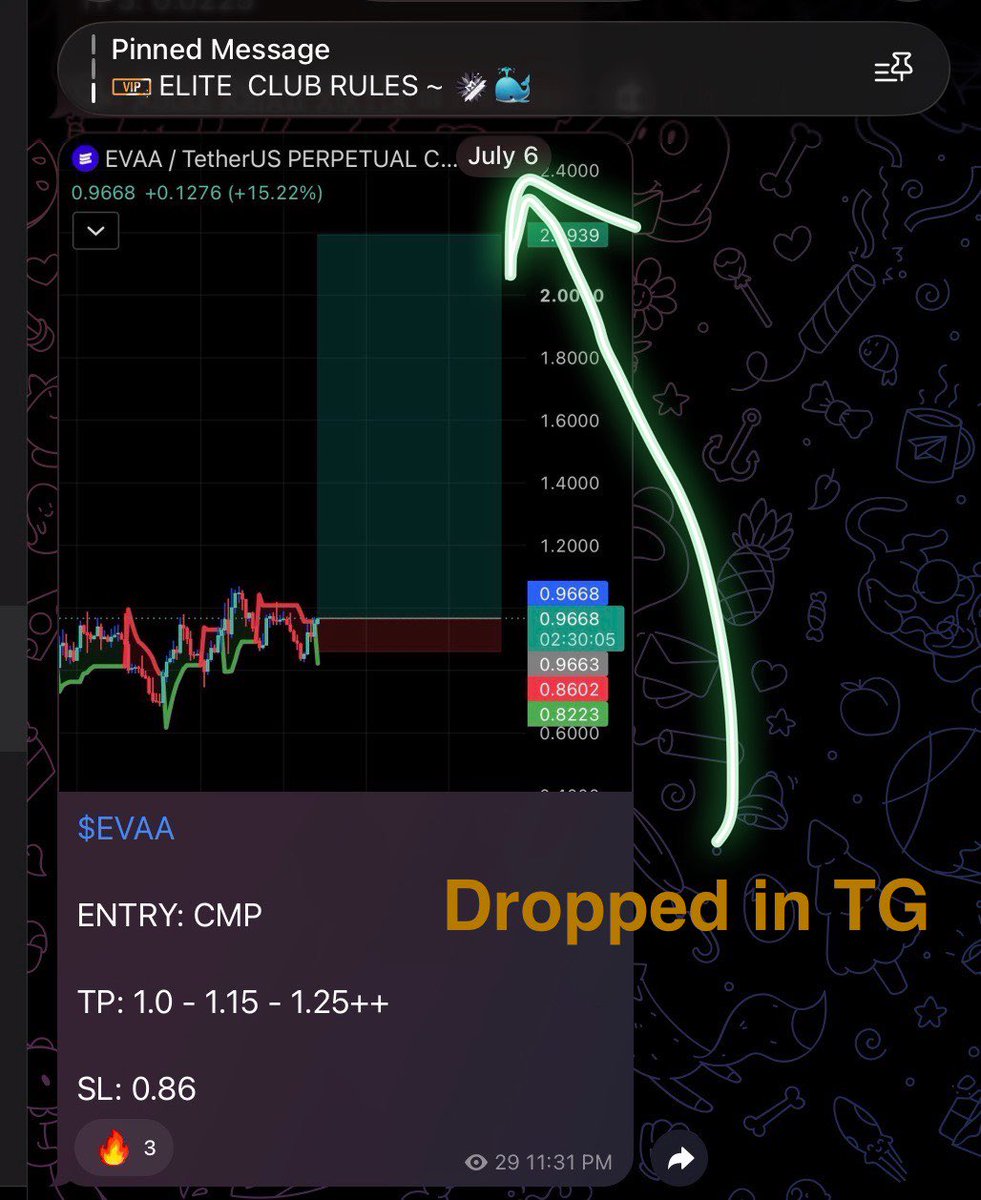 gurutricks101's tweet photo. Been quiet for a few days but not inside the elite 🕊️

$EVAA played out even better than expected 🔥🔥

3x in just 2 days 🚀🚀🚀

Straight fly from the entry 💰💰 https://t.co/Zdp9pZn30o
