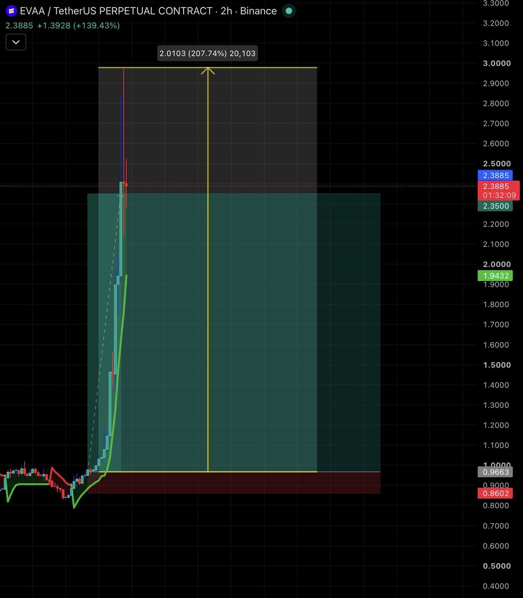 gurutricks101's tweet photo. Been quiet for a few days but not inside the elite 🕊️

$EVAA played out even better than expected 🔥🔥

3x in just 2 days 🚀🚀🚀

Straight fly from the entry 💰💰 https://t.co/Zdp9pZn30o