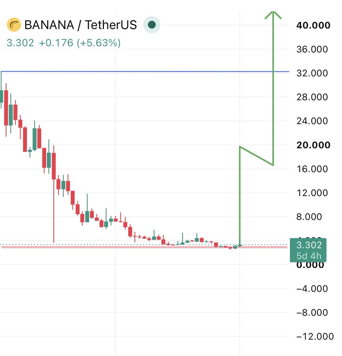 RoccobullboTTom's tweet photo. $BANANA can go above $50 sooner or later  🚀🚀🚀 https://t.co/WN70m05xnB