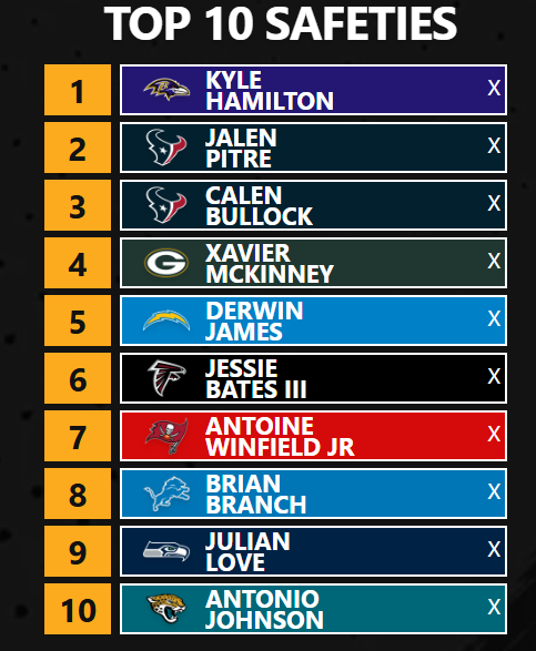 carso0onnn's tweet photo. top-10 safeties just off top of my mind. 

some of these guys are nickels. I don't really care. https://t.co/4Ga2WtT7T6