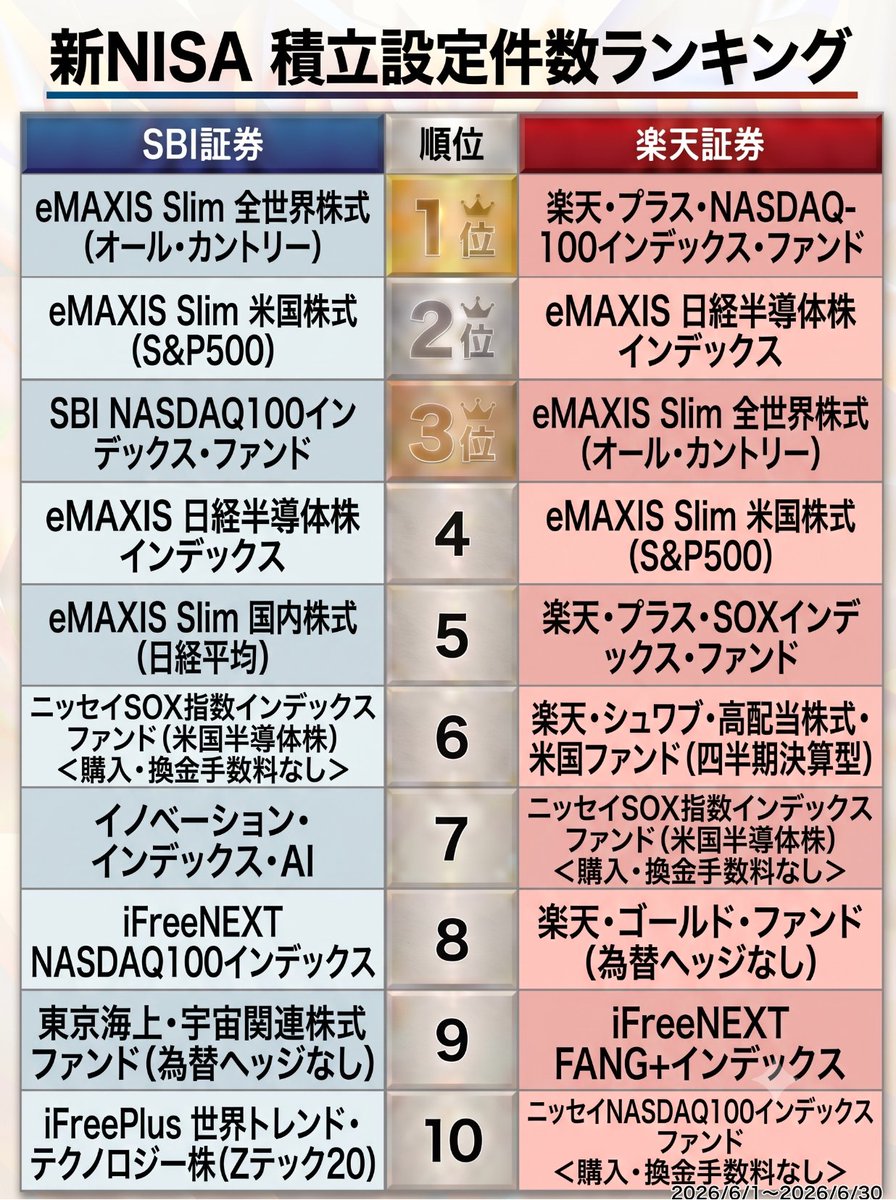 oshiromandayo's tweet photo. 最新の新NISAランキング！オルカン・S&amp;P500・NASDAQ100は相変わらず人気ですが、半導体ファンドもじわじわ存在感を増してきました https://t.co/1MU3K4Pyl9