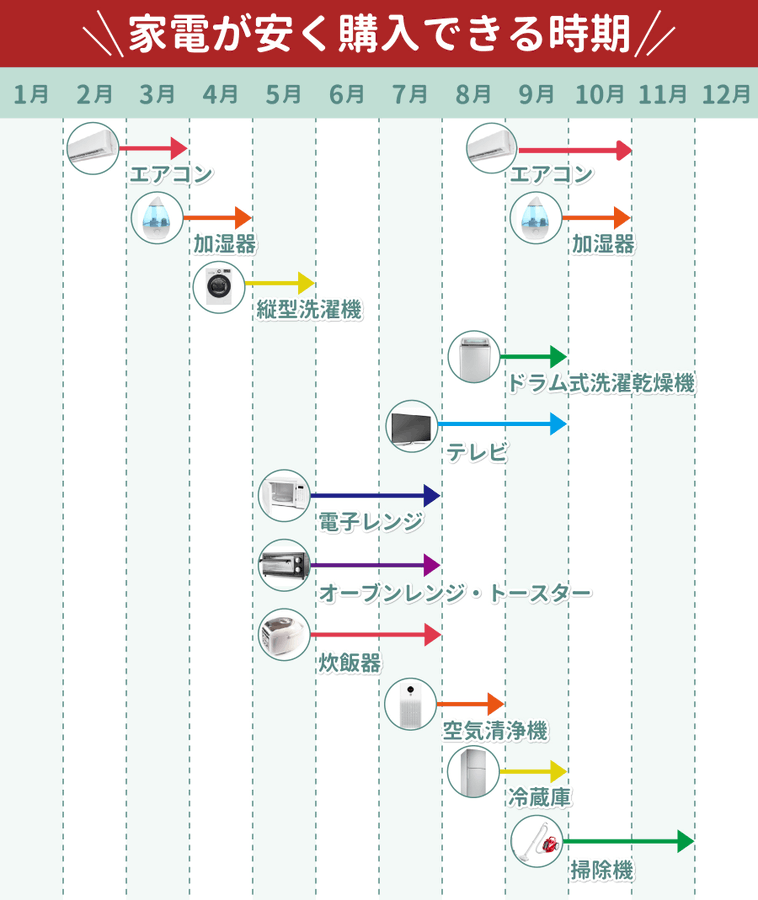 kiyo_money28's tweet photo. 各企業の決算期は↓↓↓

【3月本決算 / 9月中間決算 】
・ヤマダデンキ
・ヨドバシカメラ
・エディオン
・ケーズデンキ
・ノジマ
・ジョーシン

【2月本決算 / 8月中間決算 】
・ビックカメラ
・コジマ

【家電ごとのお得な時期】
こちらもブクマしておくと、便利です↓
画像出典：東京電力くらひろbyTEPCOより

これでいけた。など、情報ありましたら教えてください！

知らないと損するお金の話を発信している@kiyo_money28です！