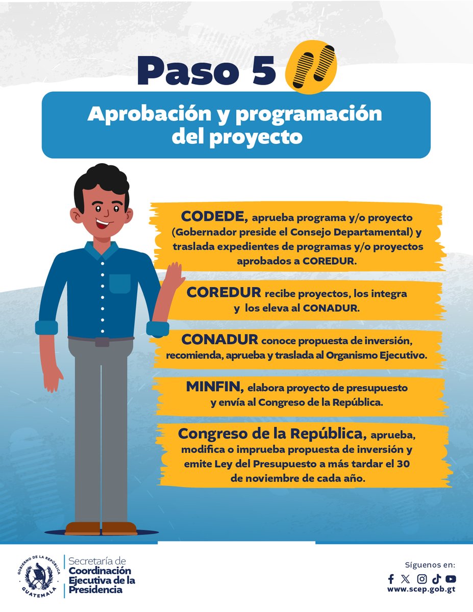 SCEPgt's tweet photo. Conoce el paso 👣 5️⃣
En donde el #Codede #Coredur #Conadur @MinfinGT @CongresoGuate y contribuyen con el proceso de la aprobación y programación de los proyectos.
#TransfiriendoPoderalaGente https://t.co/olSfG4SdgR
