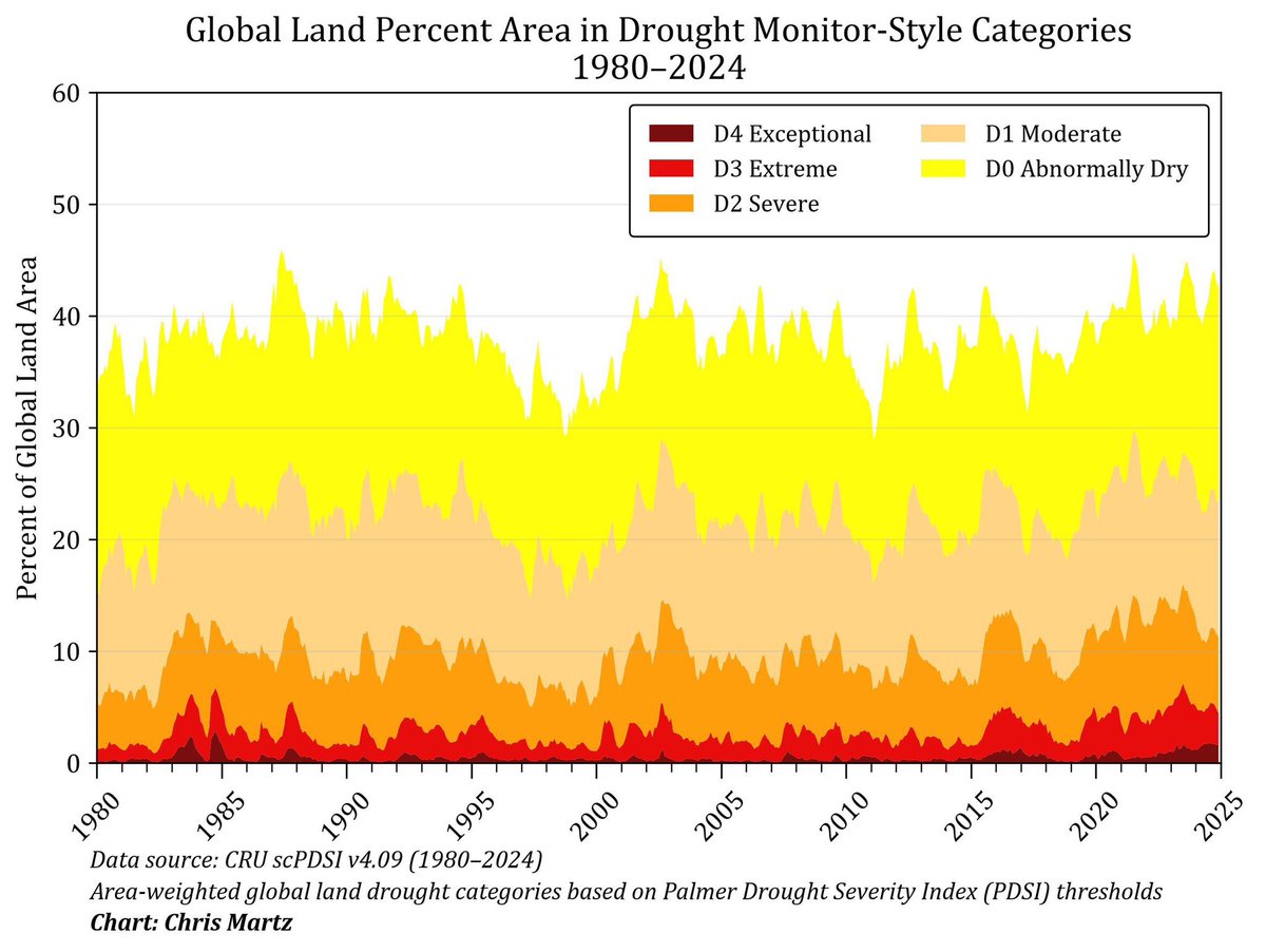 ChrisMartzWX's tweet photo. If droughts are becoming more frequent and severe like you claim, then why does the real-world data beg to differ with that claim, Dr. Overhype? https://t.co/GeUHNsIMLQ