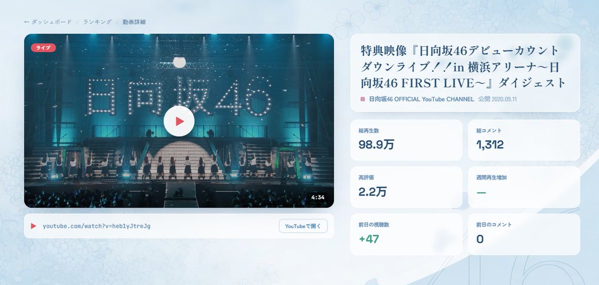 astaruofa's tweet photo. あと1.1万で100万再生！
盛り上げていきましょう！
#日向坂46

日向坂46「特典映像『日向坂46デビューカウントダウンライブ！！in 横浜アリーナ～日向坂46 FIRST LIVE～』ダイジェスト」がもうすぐ 1M 達成！ https://t.co/duNZc6jjdG https://t.co/PU3okpq17n