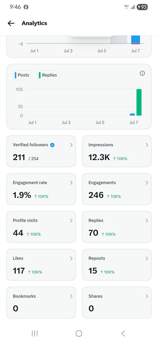 Adedambi's tweet photo. Created my account less than 12hrs and I'm already getting this 🥹.. A very big thank you to all my mutuals and to everyone that followed me I love you ❤️ https://t.co/fyTnD1OKAg