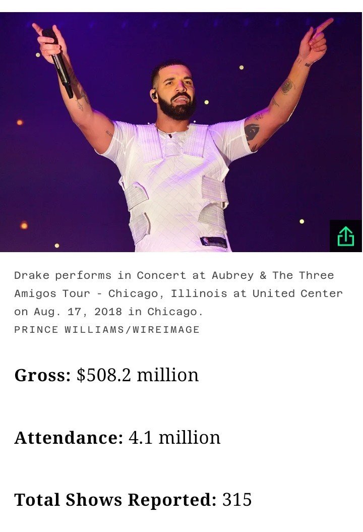 Niell_Standard's tweet photo. Beyoncé                                  Drake
-1 Tour                                      -8 Tours
-$579.8M                               -$508.2M
-56 shows                              -315 Shows https://t.co/DuuGurO2U1
