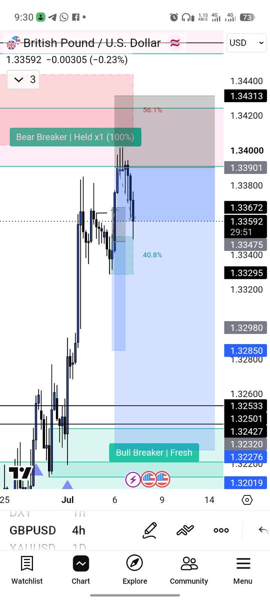 Lion_Crypt_'s tweet photo. CHALLENGE DAY 5

#GM guys!

Posting quite late today, wasn't feeling too well

Took a Sell on #GBP /USD 

I actually broke one of my rules today, I added more positions, which over risking than %5

Currently in profit though, the market is bearish on the Daily and 4H TF, I will.. https://t.co/G9pmkFTGZQ