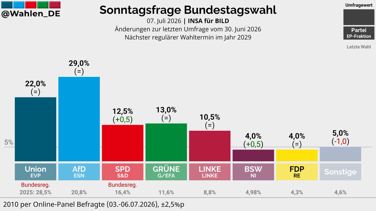 HenkerSatire's tweet photo. Als reine Statistik-Zufallsnummer ist 18× 29,0 % extrem unwahrscheinlich. Es ist eher ein Hinweis darauf, dass hier stark geglättet, gewichtet oder methodisch stabilisiert wird — nicht unbedingt ein Beweis für Fälschung, aber rein zufällig wirkt es nicht.

Die Wahrscheinlichkeit 18 Wochen auf 29% zu liegen, liegt bei etwa 1 zu 1,27 Billionen
