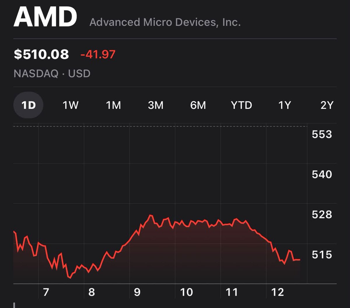 acstock_'s tweet photo. $AMD   $TSM
Conflicting stories that just don’t make sense. 

Yesterday as market sold off in tech these two stocks had great performance and now down 🤷‍♂️ https://t.co/T81B9qpzVK