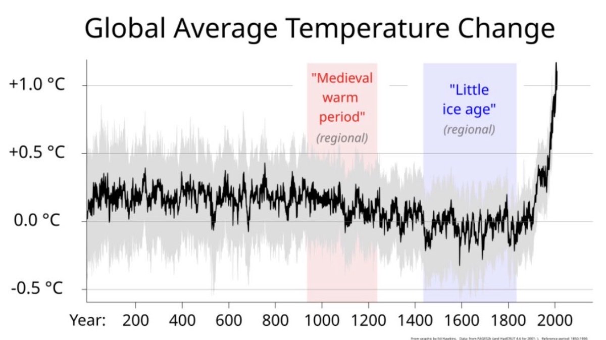 GrossWeather's tweet photo. Sorry to be the bearer of bad news, but you’re wrong.  The climate has been relatively stable in the past few thousand years, which is a key reason humans flourished.  Rapid climate change is BAD for human civilization.  And btw, Earth was COOLING until the Industrial Revolution. https://t.co/hQ85i1GLcA