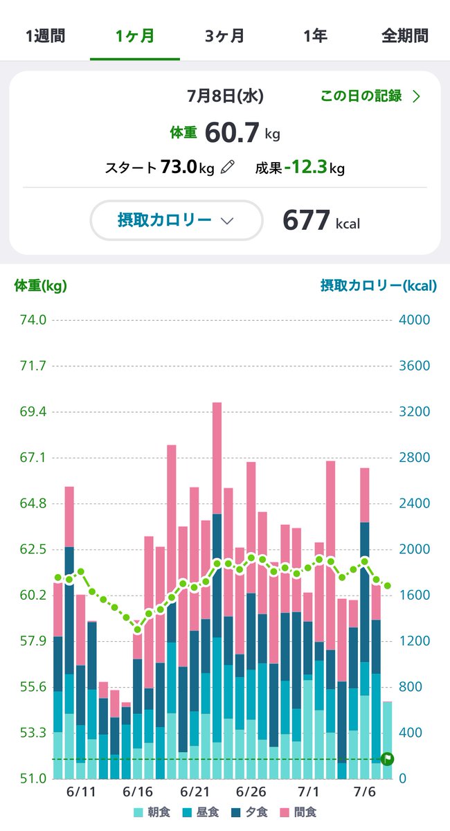 goal52kg's tweet photo. 今日の体重📉
高温期から痩せ期まで毎度逃亡する癖をどうにかしたいです😅
#ダイエット記録
#ダイエット垢さんと繋がりたい https://t.co/TJzHfGzI5i