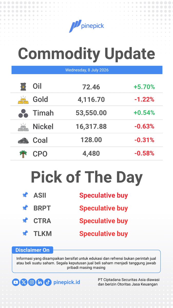 pinepickid's tweet photo. Update Commodity Price & Pick of The Day (8 July 2026)
*Note : angka level entry atau out Pick of The Day dapat diakses melalui aplikasi Pinepick (Disclaimer On)*
#commodity #komoditas #pickoftheday #saham #pasarmodal #ciptadana #ciptadanasekuritasasia #PinePick https://t.co/P6w6lerWU6