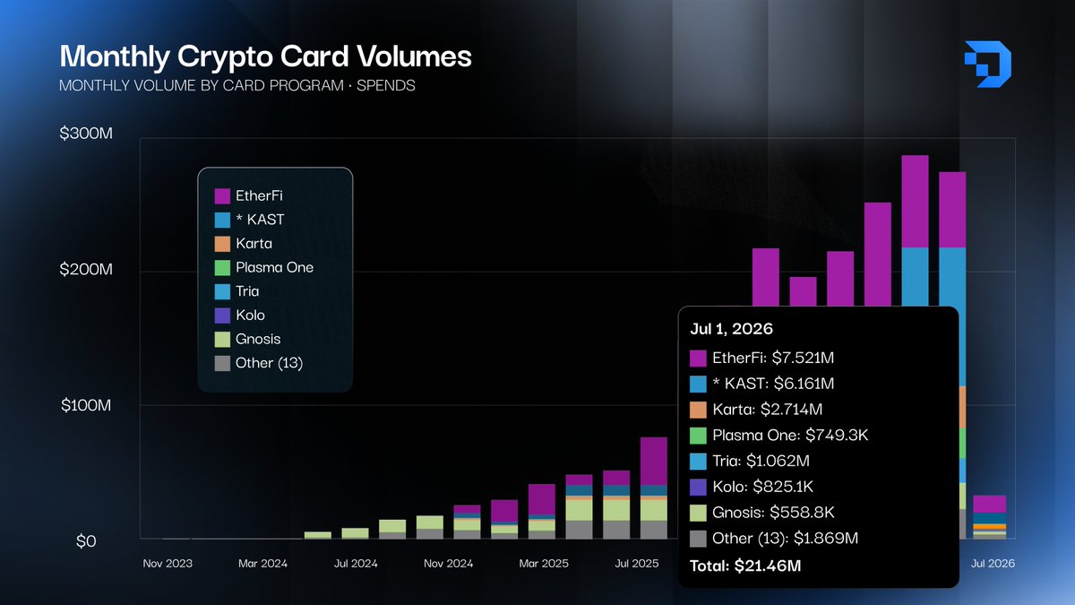 DeFiDegen_0x's tweet photo. Crypto card monthly spend just hit $270M+ at peak — up from near zero in late 2023. But zoom into Jul 1, 2026: total tracked spend was $21.46M for the first day of the month. EtherFi alone did $7.5M. KAST $6.1M.
The category is real. The volume is real. But it's still dominated by 2 players capturing ~64% of tracked spend — the "ecosystem" narrative is mostly @ether_fi  + @KASTxyz  with everyone else fighting for scraps.