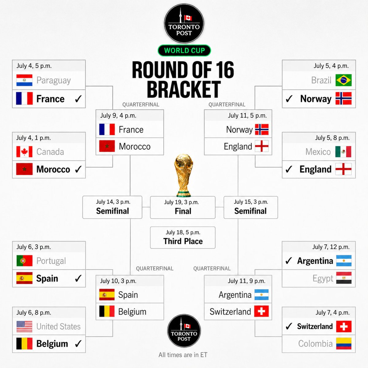 torontopost11's tweet photo. 🚨 FIFA World Cup 2026 Quarterfinals Are Set — The Last 8 Teams Standing. 

Who Is Lifting the Trophy? 🏆⚽️

#FIFAWorldCup #WorldCup2026 #Quarterfinals #Football #TorontoPost https://t.co/0mJUtHtkR4