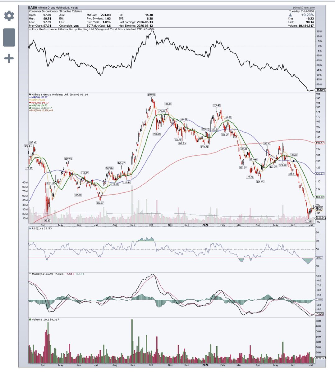 StockSwingAlert's tweet photo. $BABA #litlist focus watch list π
Trump already told Americans the blue print is China - BABA is the leader to watch to see if it can now crack the pysch level at $100 on this #bullish MACD flip and 9ma reclaim
Pivot is $98.10
Puts below is $96.82 (9ma)
Calls over $102.77 https://t.co/Vizhp10Sss