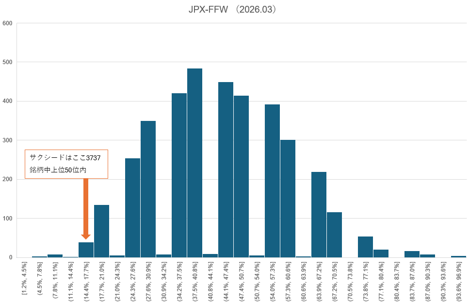 tohiruka_'s tweet photo. 9256 サクシード

JPXの発表している公式資料で浮動株の比率は15%
浮動株の極めて少ない上場株です

浮動株比率はTOPIXの算出にも関係しているので、計算方法が定められデータは公表されているのですよ
🐱ﾌﾌﾌ

https://t.co/eyLbdaFXQR https://t.co/5nxEpwG6yH