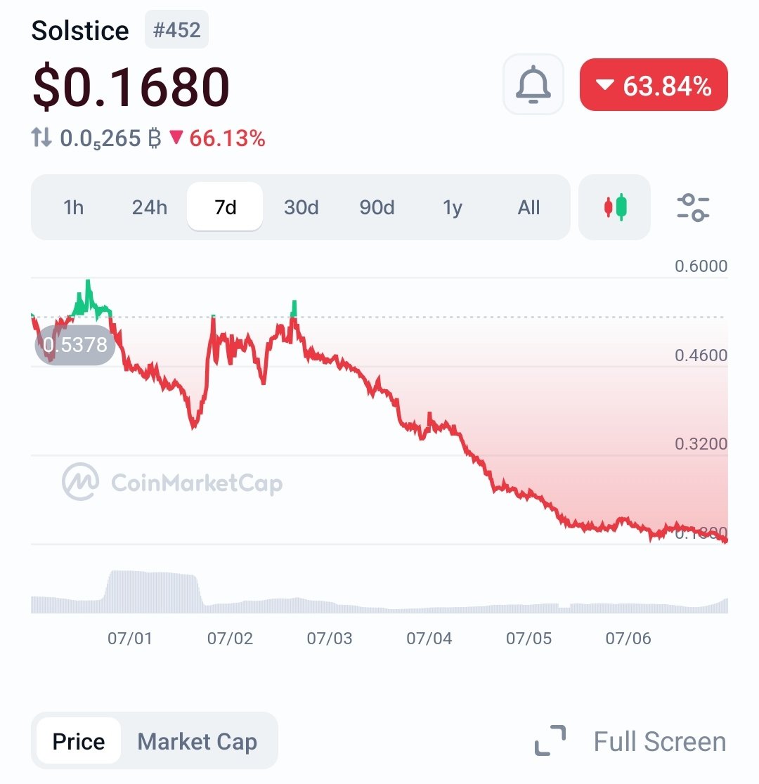 Web3Gojoo's tweet photo. 📉 $SLX is down 63% in 7 days.

Just before the token unlock... 👀

something else? https://t.co/LFqgyH5T77