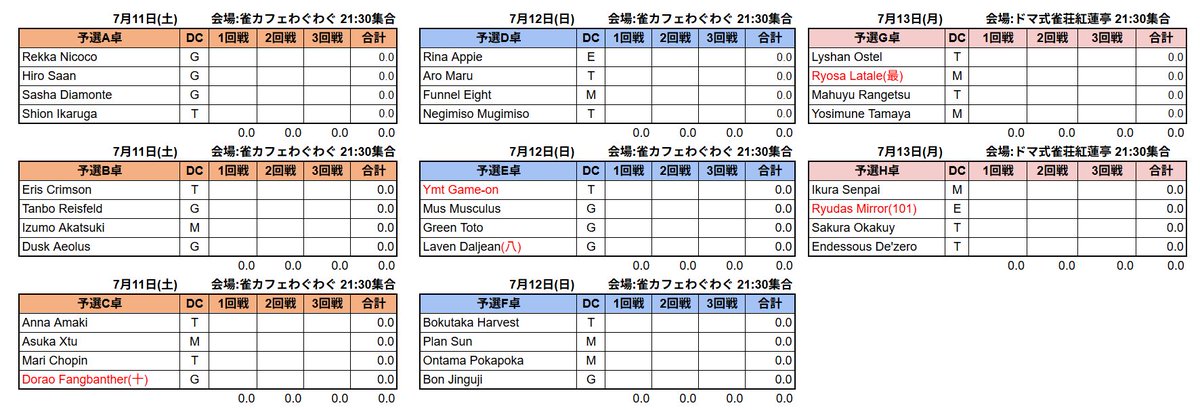 tenbaka777's tweet photo. 第11回 #ドマ式麻雀最強戦
二次予選の卓割りになります。 
日程は7/11～7/13の3日間 
シード4名を含めて32名となっております。 
対象の方は確認お願いします。 
名前や希望日等の間違いがあれば連絡ください。  

二次予選はワイルドカードなしの各卓上位2名の勝ち上がりになります。  
ルールは一次予選と同じです。

会場も前回と違うので2枚目の画像を確認お願いします。  

#FF14 
#ドマ式麻雀