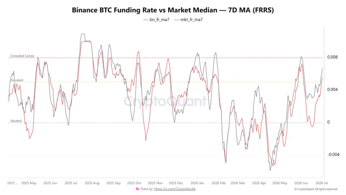 jugang11's tweet photo. #BTC の資金調達率（ファンディングレート）の過熱、OI（未決済建玉）の急増、現物取引高の減少が同時に見られる中、クジラは取引所への資金流入を増やし、レバレッジ主導の上昇局面を現物の分散売却に活用しています。 https://t.co/J4LX0kHPeM