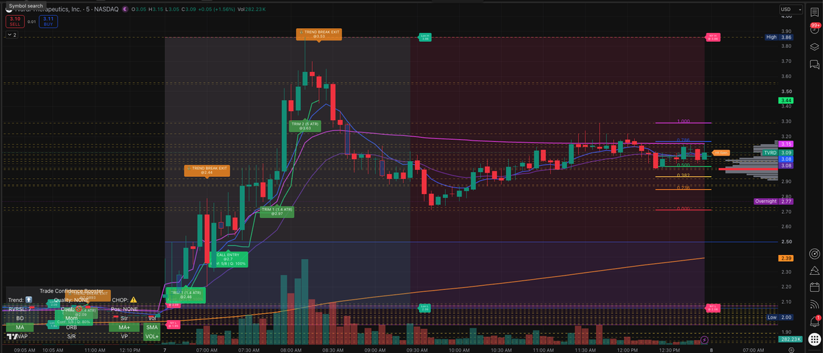 JaXolutions's tweet photo. $TVRD gave traders plenty to react to, but TCB stuck to the plan!

TCB did more than find the setup. It called out clear entry labels and then gave you two trims and two exit signals to help manage the trade from beginning to end.

The market made the move. The labels helped you stay ready for it.

Want to see more trades like this?

➡️ Like 👍
➡️ Share 🔄
➡️ Follow 👊

Want to try it for yourself with a 7-day free trial on #TradingView?
Sign up at:
https://t.co/fQGgTzOJla

Helping people become better traders.

Educational content only. Not financial advice. Trading involves risk.

#TVRD #DayTrading #TradingView #Scalping #TradeManagement #TradingPsychology #TraderMindset