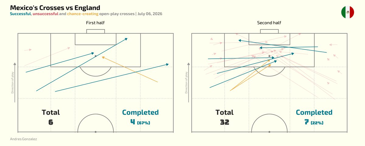 AndresAnalytics's tweet photo. Mexico crosses vs England in the Round of 16 #FIFAWorldCup

El Tri leaned into wide service after halftime against 10 men.

First half: 6 crosses, 4 completed.
Second half: 32 crosses, 7 completed.

Mexico created pressure. England handled it late. 🇲🇽 https://t.co/AUwZitVFcU