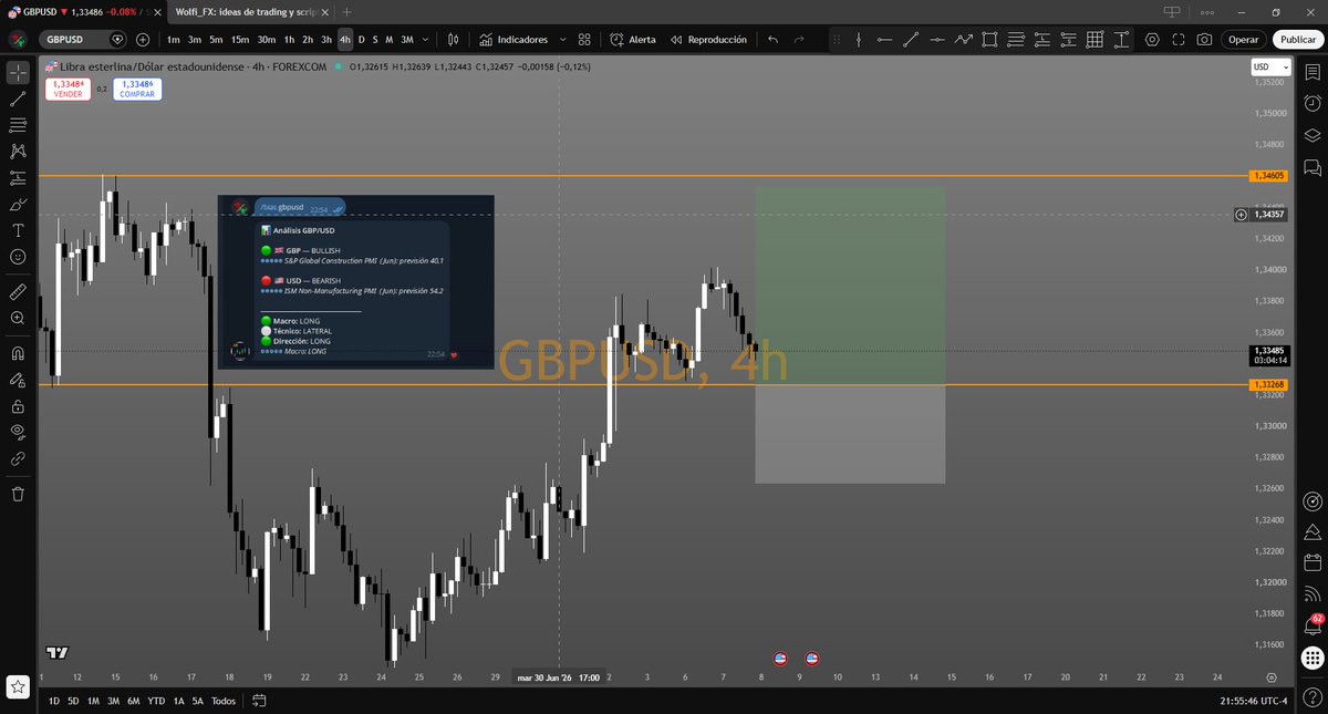 Wolfi_2406's tweet photo. GBP/USD retrocediendo a zona clave. El FMA dice Macro LONG, Dirección LONG.
¿El mercado va a confirmar o romper?
Si aguanta — me interesa.
Si rompe — espero.
Así opero. Sin ruido, solo confluencia. 🛠️
#GBPUSD #forex #trading https://t.co/rGlTKT3G1c