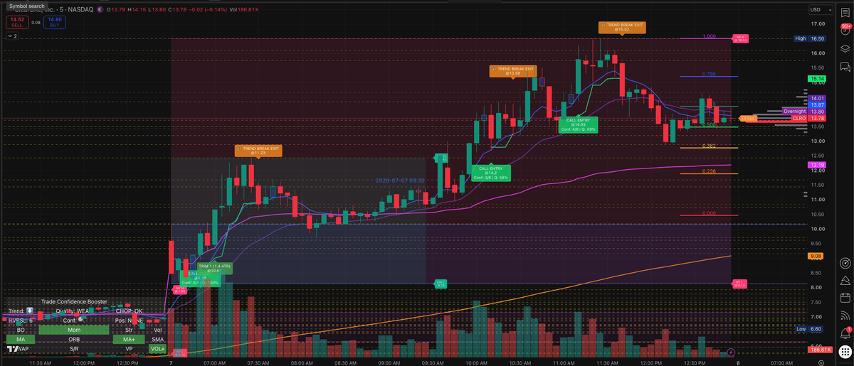 JaXolutions's tweet photo. $CLRO gave traders plenty to react to, but TCB stuck to the plan!

You are still in control, but you no longer have to guess what comes next.

Not every chart is a clean straight-line move, and that is the point. On CLRO, TCB helped you read a choppy session with several signals to filter through without turning every candle into an emotional decision. Most of those signals appeared through the middle of the visible session.

Want to see more trades like this?

➡️ Like 👍
➡️ Share 🔄
➡️ Follow 👊

Want to try it for yourself with a 7-day free trial on #TradingView?
Sign up at:
https://t.co/fQGgTzOJla

Helping people become better traders.

Educational content only. Not financial advice. Trading involves risk.

#CLRO #DayTrading #TradingView #Scalping #TradeManagement #TradingPsychology #TraderMindset