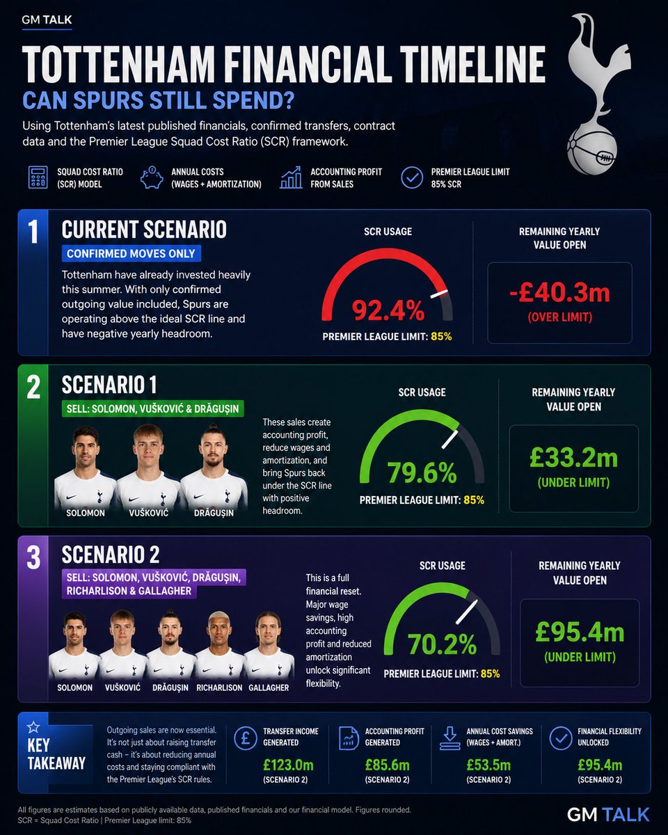 GM_talk_'s tweet photo. @SpursOfficial's latest summer made a lot of noise in the market. This made me think about the prem new SCR rules and what the situation is in North London.

S1 - 100mil player on a 5-year contract
S2 - 2 players of the same contract or more depth https://t.co/S09z2XP5CH